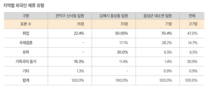 외국인 밀집지역 거주민들의 공간 이용 행태 및  범죄 피해 두려움에 대한 인식