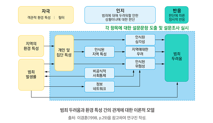 외국인 밀집지역 거주민들의 공간 이용 행태 및  범죄 피해 두려움에 대한 인식