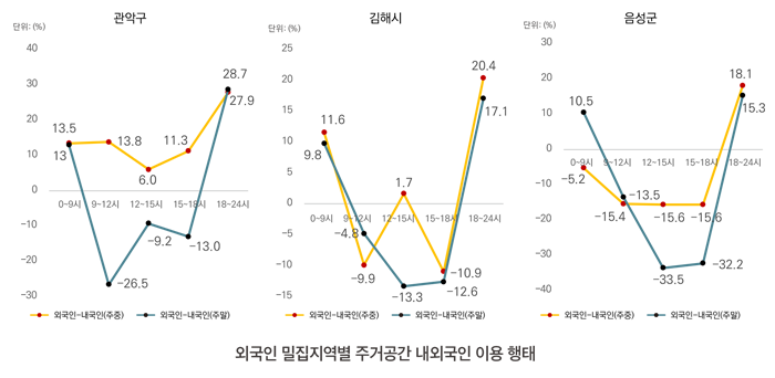 외국인 밀집지역 거주민들의 공간 이용 행태 및  범죄 피해 두려움에 대한 인식