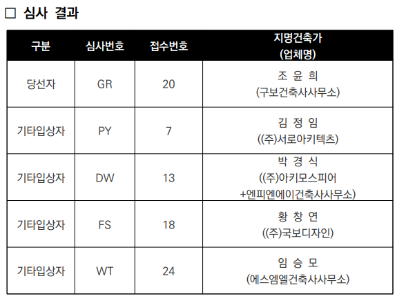 □ 심사 결과 다음 표는 심사결과에 대해 구분, 심사번호, 접수번호, 지명건축가(업체명)으로 분류하여 정리한 표입니다. 구분 심사번호 접수번호 지명건축가(업체명) 당선자 GR 20 조윤희(구보건축사사무소) 기타입상자 PY 7 김정임 ((주)서로아키텍츠) 기타입상자 DW 13 박경식 ((주)아키모스피어 +엔피엔에이건축사사무소) 기타입상자 FS  18 황 창 연 ((주)국보디자인) 기타입상자 WT 24 임승모 (에스엠엘건축사사무소)